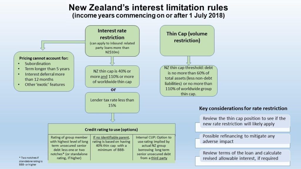 New Zealand's interest limitation rules